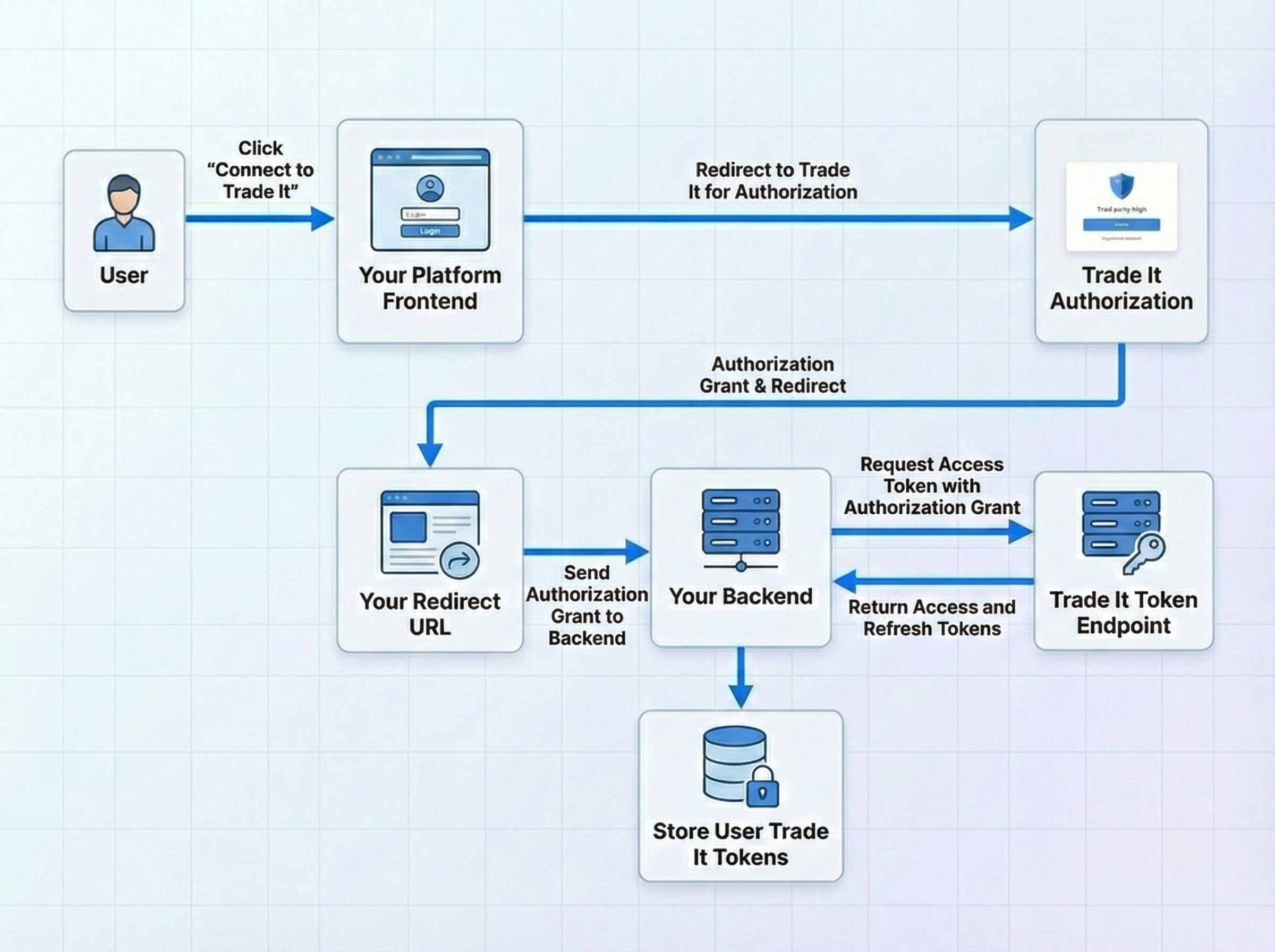 OAuth flow diagram between your client app, your server, and Trade It